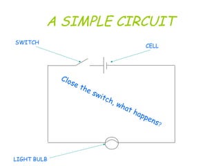 A SIMPLE CIRCUIT
CELL
LIGHT BULB
SWITCH
Close the switch, what happens?
 
