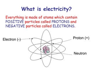 What is electricity?
Everything is made of atoms which contain
POSITIVE particles called PROTONS and
NEGATIVE particles called ELECTRONS.
Proton (+)
Neutron
Electron (-)
 