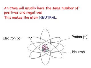 An atom will usually have the same number of
positives and negatives
This makes the atom NEUTRAL.
Proton (+)
Neutron
Electron (-)
 