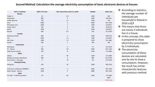 Second Method: Calculation the average electricity consumption of basic electronic devices at houses
Items / Timelines Watt / Per hour How many hours work in a week Weekly Daily ratio
Kitchen
Fridge +A 40 112 4480 640
Dishwasher 800 3 2400 342.8571
Coffee Machine 700 1.5 1050 150
Oven 2000 3 6000 857.1429
Microwave oven 1000 1 1000 142.8571
Cooker hood 100 3 300 42.85714
Kettle 1200 2 2400 342.8571
Blender 500 0.5 250 35.71429
Laundry
Washing machine 800 2 1600 228.5714
Iron 1000 1.5 1500 214.2857
Hair Dryer 1500 1.5 2250 321.4286
Hoover 700 1 700 100
Living Room
DVD player 15 5 75 10.71429
TV - Plasma 200 30 6000 857.1429
Video Game Console 150 8 1200 171.4286
Office
Laptop 30 40 1200 171.4286
Desktop Computer (Standard) 200 3 600 85.71429
Smart phone - Recharge 6 10 60 8.571429
Heating/Cooling
Ceiling fan 100 20 2000 285.7143
Central air conditioner 10000BTU 1500 4 6000 857.1429
Water Heater - Electric 1500 4 6000 857.1429
Lights
CFL Bulb - 75 Watt Equivalent 20 60 1200 171.4286
6895
7kWh daily
 According to statistics,
the average number of
individuals per
household in Poland in
2016 is 2,7.
 This means that there
are nearly 3 individuals
live in a house.
 In this concept, this table
is prepared to show
electricity consumption
by 3 individuals.
 The electricity
consumption of these
devices are calculated
one by one to draw a
consumption. However,
the result has similar
characteristic features
with previous method.
 