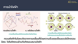 การนําไฟฟ้า
กระแสไฟฟ้าในโลหะเกิดจากการเคลื่อนที่ด้วยความเร็วลอยเลื่อนของอิเล็กตรอน
อิสระ ไปในทิศตรงข้ามกับทิศของสนามไฟฟ้า
การเคลื่อนที่ของอิเล็กตรอนอิสระในตัวนําโลหะ
การเคลื่อนที่ของอิเล็กตรอนอิสระไปยัง
วงโคจรของอะตอมอื่นในทิศทางเดียวกัน
 