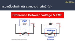 แรงเคลื่อนไฟฟ้า (E) และความต่างศักย์ (V)
 