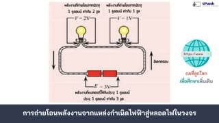 การถ่ายโอนพลังงานจากแหล่งกําเนิดไฟฟ้าสู่หลอดไฟในวงจร
กดที่ลูกโลก
เพื่อศึกษาเพิ่มเติม
 