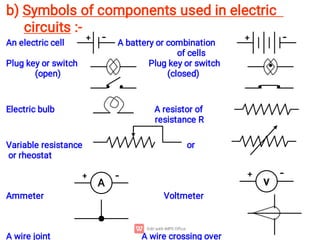 b) Symbols of components used in electric 
circuits :-
An electric cell A battery or combination
of cells
Plug key or switch Plug key or switch
(open) (closed)
Electric bulb A resistor of
resistance R
Variable resistance or
or rheostat
Ammeter Voltmeter
A wire joint A wire crossing over
A v
+ - -
+
+ - + -
 
