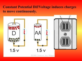 Constant Potential Dif/Voltage induces charges
to move continuously.
 