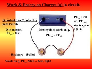 Work & Energy on Charges (q) in circuit.
Battery does work on q.
Q pushed into Conducting
path (wire).
Resistors – (bulbs)
PEchm – PEelc
Q in motion.
PEelc - KE
Work on q, PEelc &KE – heat, light.
PEelc used
up, PEchm,
starts cycle
again.
 