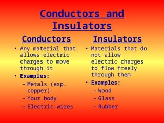 Conductors and
Insulators
Conductors
• Any material that
allows electric
charges to move
through it
• Examples:
– Metals (esp.
copper)
– Your body
– Electric wires
Insulators
• Materials that do
not allow
electric charges
to flow freely
through them
• Examples:
– Wood
– Glass
– Rubber
 