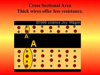 Cross Sectional Area
Thick wires offer less resistance.
 