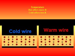 Temperature
Hot offers more R
Cold offers less R
 