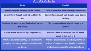 Parallel Vs Series
14
Series Parallel
There is only one pathway for the current There is more than one pathway for the current
Current flows through one bulb and then the
next
Current flows to each bulb directly along its own
pathway
They have the same current flowing in all parts of
the circuit
The current is divided when it comes to a
junction.
Can be turned on and off by a single switch Switches can be put to either turn off all the
circuit or just part of it
With two or more bulbs they have to share the
voltage of the battery and as a result the bulbs
are dimmer
With two or more bulbs, each bulb gets the full
voltage of the battery and therefore the bulbs
are brighter however the battery dies faster
 
