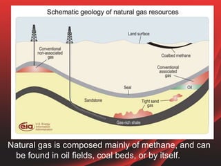 Natural gas is composed mainly of methane, and can
be found in oil fields, coal beds, or by itself.
 