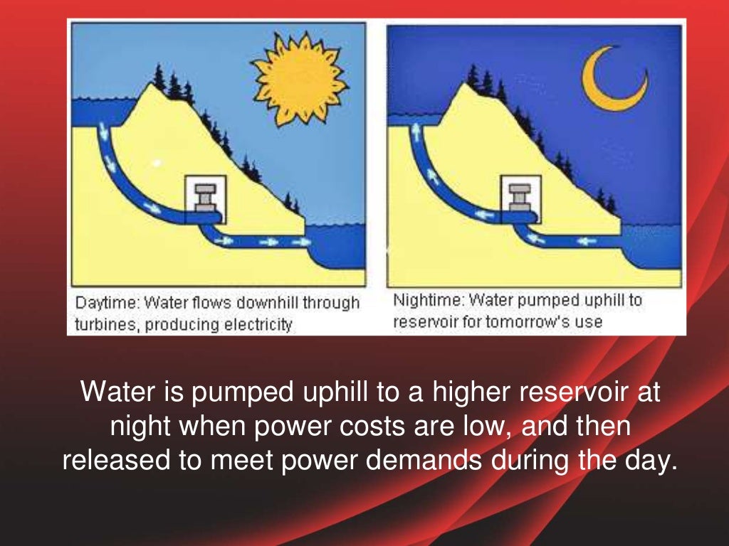 Water is pumped uphill to