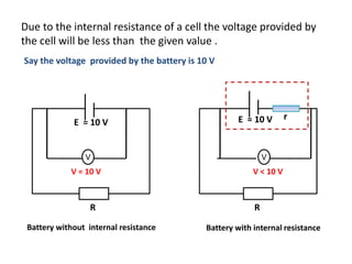 Due to the internal resistance of a cell the voltage provided by
the cell will be less than the given value .
R R
r
Say the voltage provided by the battery is 10 V
E = 10 V E = 10 V
Battery without internal resistance Battery with internal resistance
V V
V = 10 V V < 10 V
 