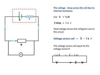 r
E
V
R
The voltage drop across the cell due to
internal resistance
Use V = I x R
V drop = I x r
Total voltage across the cell/given out to
the circuit
Voltage across cell = E - I x r
The voltage across cell equal to the
voltage across R
I x R = E - I x r
V = E - Ir
 