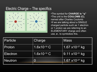 Electric Charge – The specifics
                                   •The symbol for CHARGE is “q”
                                   •The unit is the COULOMB (C),
 Some important constants:         named after Charles Coulomb
                                   •If we are talking about a SINGLE
                                   charged particle such as 1 electron
                                   or 1 proton we are referring to an
                                   ELEMENTARY charge and often
                                   use, e , to symbolize this.

Particle             Charge                   Mass
Proton               1.6x10-19 C              1.67 x10-27 kg
Electron             1.6x10-19 C              9.11 x10-31 kg
Neutron              0                        1.67 x10-27 kg
 