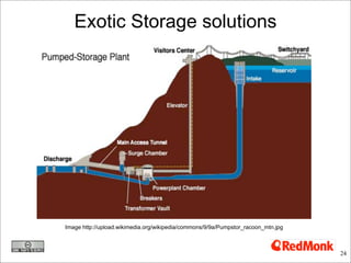 Exotic Storage solutions




Image http://upload.wikimedia.org/wikipedia/commons/9/9a/Pumpstor_racoon_mtn.jpg



         ...