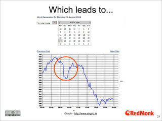 Which leads to...




    Graph - http://www.eirgrid.ie
                                    25
 