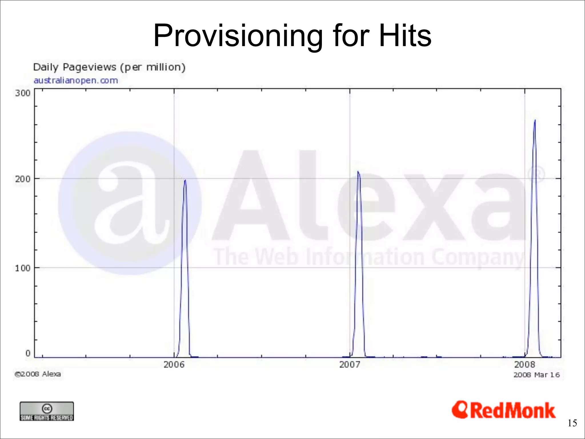 Provisioning for Hits




                        15
 