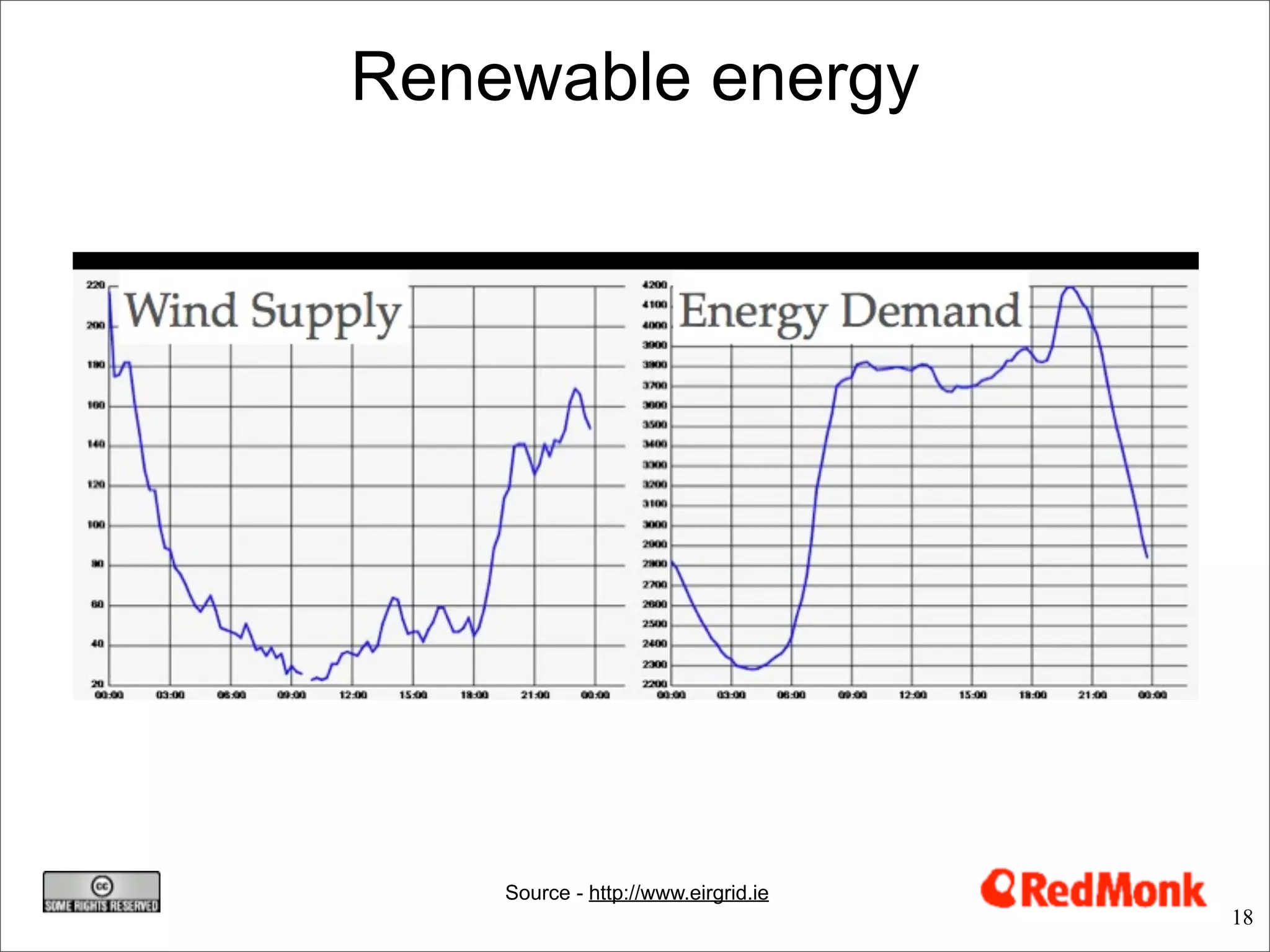 Renewable energy




    Source - http://www.eirgrid.ie
                                     18
 