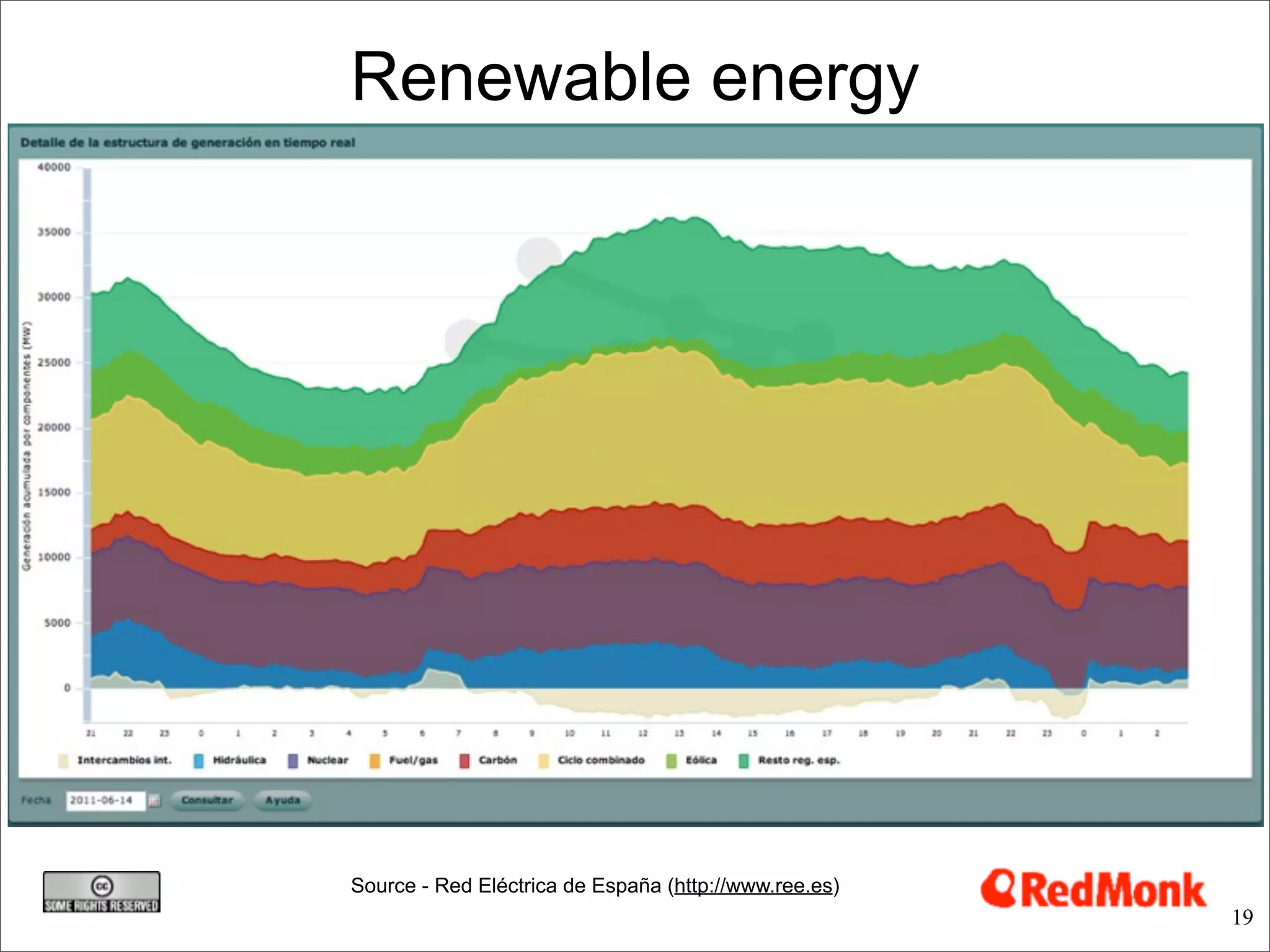 Renewable energy




Source - Red Eléctrica de España (http://www.ree.es)
                                                       19
 