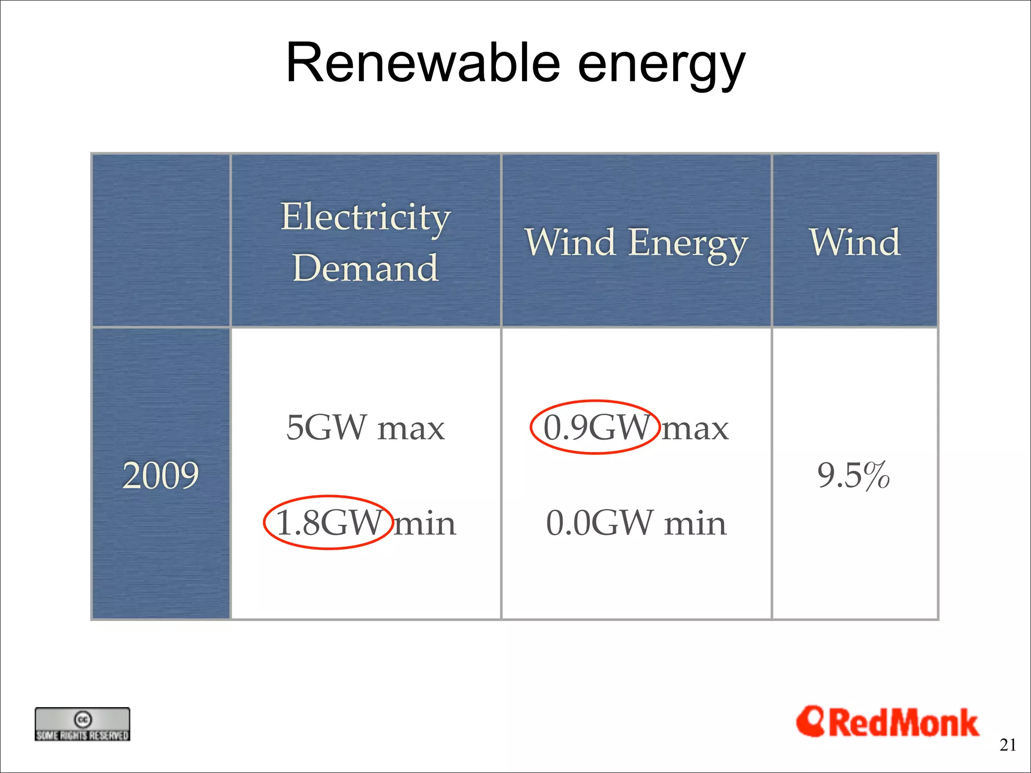 Renewable energy

       Electricity
                     Wind Energy   Wind
        Demand



       5GW max       0.9GW max
2009                               9.5%
       1.8GW min      0.0GW min




                                          21
 