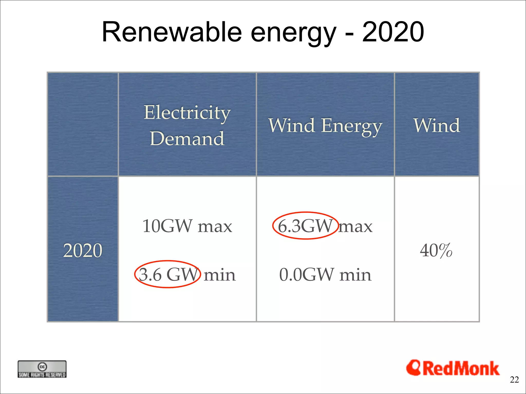 Renewable energy - 2020

       Electricity
                     Wind Energy   Wind
        Demand



       10GW max      6.3GW max
2020                               40%
       3.6 GW min     0.0GW min




                                          22
 