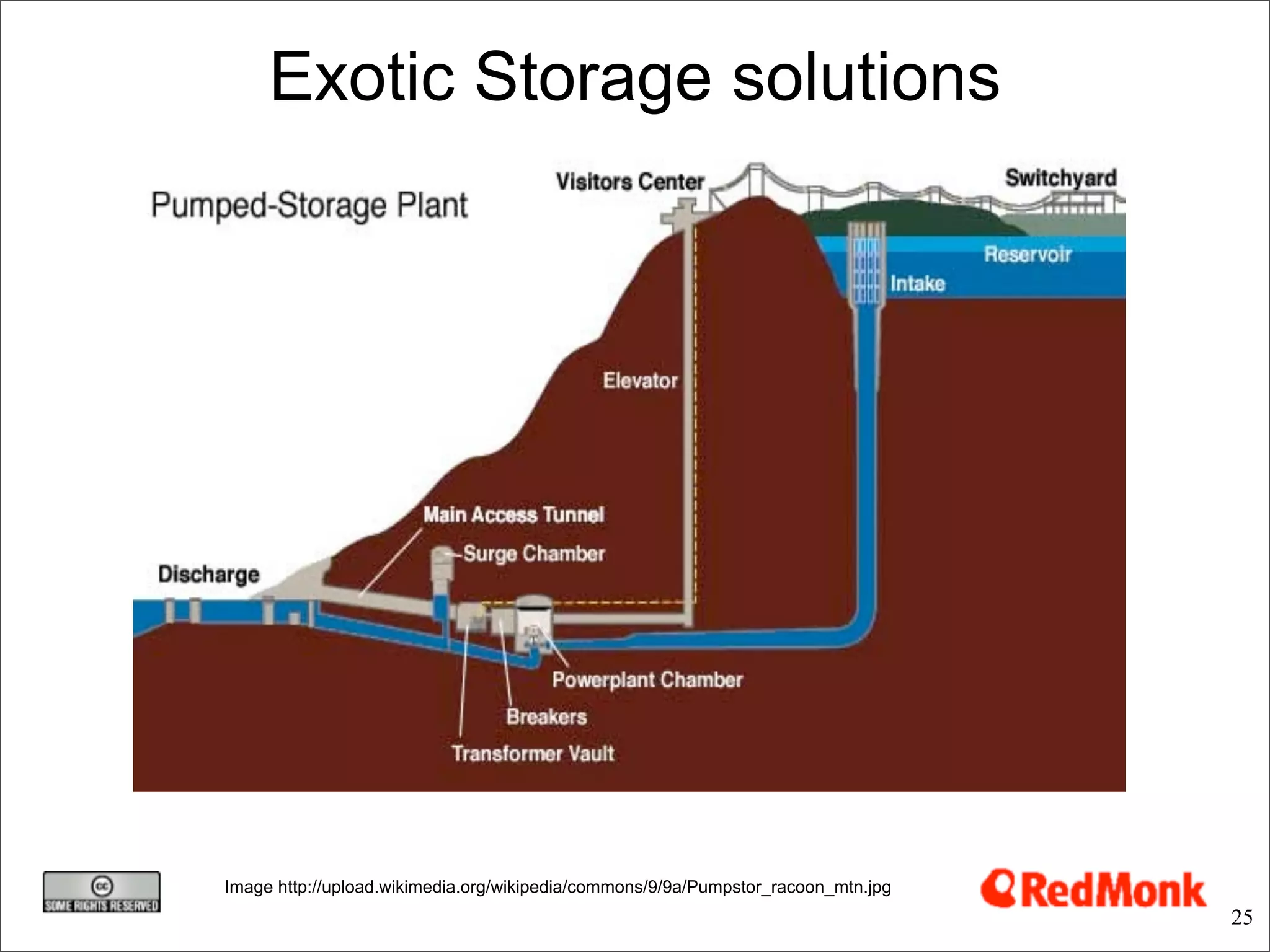 Exotic Storage solutions




Image http://upload.wikimedia.org/wikipedia/commons/9/9a/Pumpstor_racoon_mtn.jpg
                                                                                   25
 
