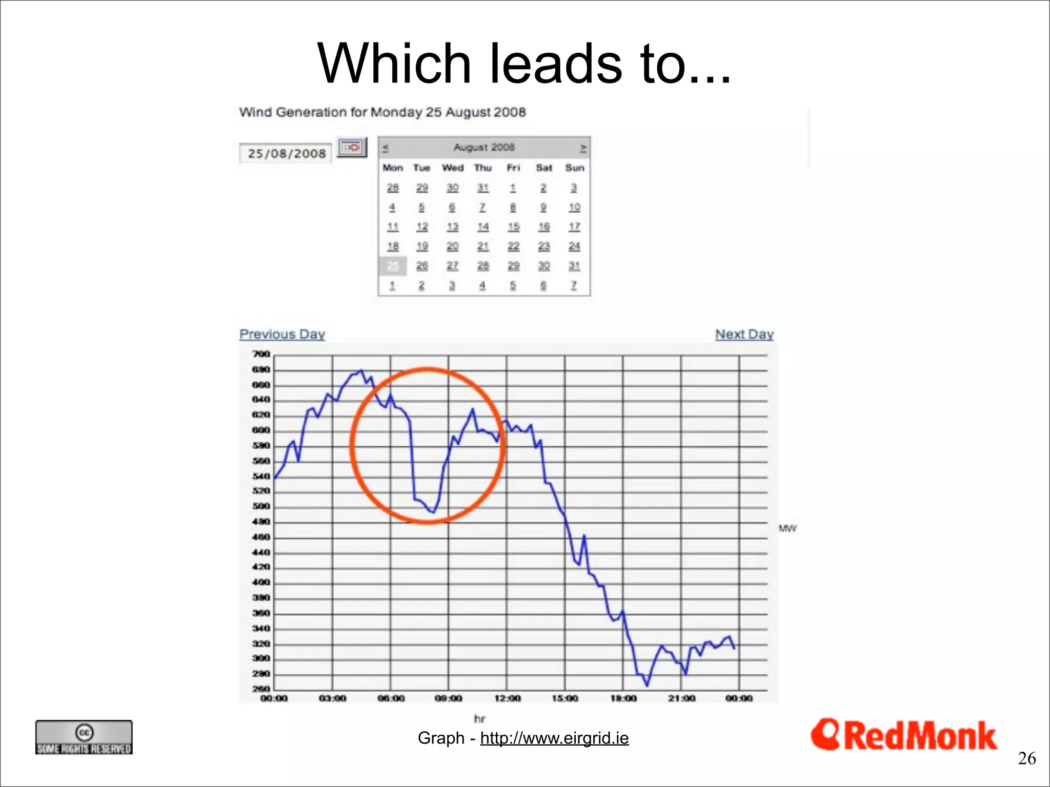 Which leads to...




    Graph - http://www.eirgrid.ie
                                    26
 