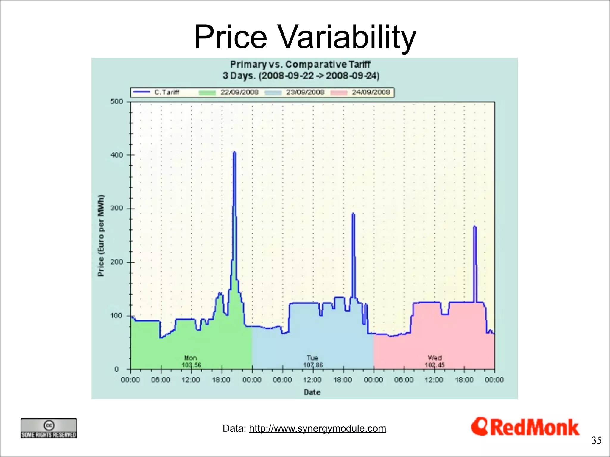 Price Variability




  Data: http://www.synergymodule.com
                                       35
 