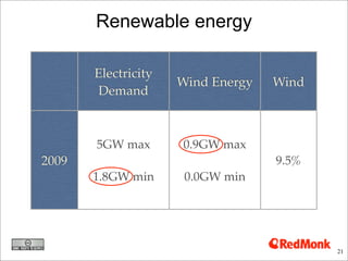 Renewable energy

       Electricity
                     Wind Energy   Wind
        Demand



       5GW max       0.9GW ...