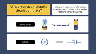 What makes an electric
circuit complete?
A simple circuit consists of a battery
(or other source), a light bulb (or other
load) and conducting wires.
COMPONENT
SYMBOL
 