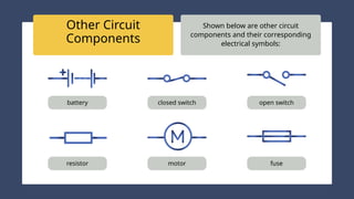 Other Circuit
Components
Shown below are other circuit
components and their corresponding
electrical symbols:
battery closed switch open switch
resistor motor fuse
 