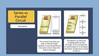 The current has only one
path to flow through.
A break in any component of
the series circuit stops the
flow of charges.
The electric current has
multiple paths to flow
through. If one component
or load breaks or is removed,
the other component or load
is still on
Series vs
Parallel
Circuit
description
 