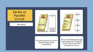 The same amount of current
flows through all the
components
The current flowing through
each component combines
to form the current flow
through the source.
Series vs
Parallel
Circuit
description
 