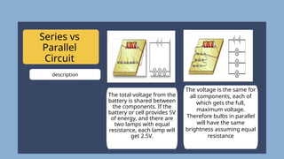 The total voltage from the
battery is shared between
the components. If the
battery or cell provides 5V
of energy, and there are
two lamps with equal
resistance, each lamp will
get 2.5V.
The voltage is the same for
all components, each of
which gets the full,
maximum voltage.
Therefore bulbs in parallel
will have the same
brightness assuming equal
resistance
Series vs
Parallel
Circuit
description
 