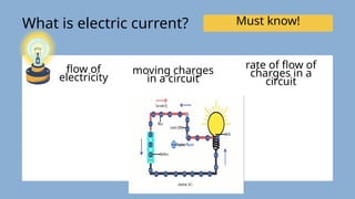 Must know!
flow of
electricity
What is electric current?
moving charges
in a circuit
rate of flow of
charges in a
circuit
 