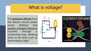 What is voltage?
DIRECTION OF
ELECTRIC CURRENT
`
The pressure (force) from
the electric circuit’s power
source (battery) that
pushes charged electrons
(current) through a
conducting loop allowing
them to do work such as
illuminating a light.
 