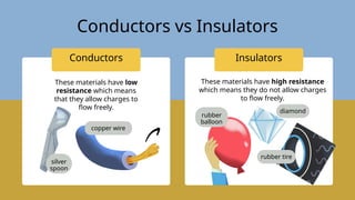 Conductors vs Insulators
These materials have low
resistance which means
that they allow charges to
flow freely.
These materials have high resistance
which means they do not allow charges
to flow freely.
Conductors Insulators
silver
spoon
copper wire
rubber
balloon
rubber tire
diamond
 
