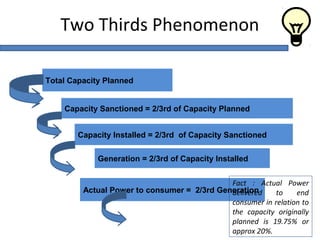 Two Thirds Phenomenon
Total Capacity Planned
Capacity Sanctioned = 2/3rd of Capacity Planned
Generation = 2/3rd of Capacity Installed
Capacity Installed = 2/3rd of Capacity Sanctioned
Actual Power to consumer = 2/3rd Generation
Fact : Actual Power
delivered to end
consumer in relation to
the capacity originally
planned is 19.75% or
approx 20%.
 