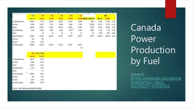 Canada
Power
Production
by Fuel
SOURCE -
HTTPS://WWW.IEA.ORG/REPOR
TS/MONTHLY-OECD-
ELECTRICITY-STATISTICS
 