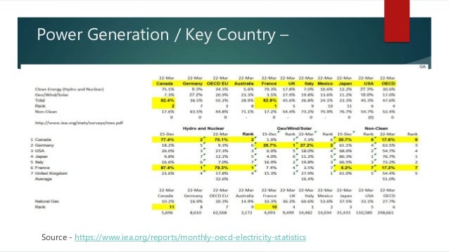 Power Generation / Key Country –
Source - https://www.iea.org/reports/monthly-oecd-electricity-statistics
 