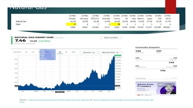Natural Gas
Source - https://www.iea.org/reports/monthly-oecd-electricity-statistics or https://markets.businessinsider.com/commodities/natural-gas-
price
 