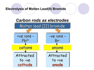 Electrolysis of Molten Lead(II) Bromide


      Carbon rods as electrodes
 