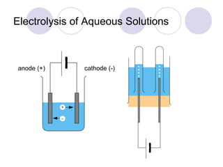 Electrolysis of Aqueous Solutions



anode (+)      cathode (-)
 
