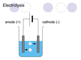 Electrolysis


 anode (+)     cathode (-)
 