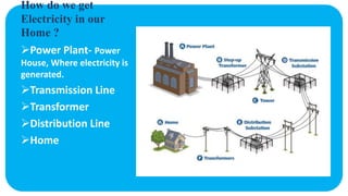 How do we get
Electricity in our
Home ?
Power Plant- Power
House, Where electricity is
generated.
Transmission Line
Transformer
Distribution Line
Home
 