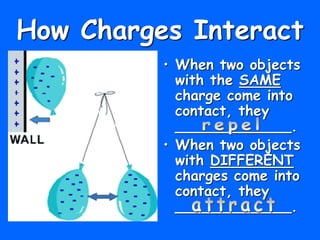 How Charges Interact
• When two objects
with the SAME
charge come into
contact, they
_____________.
• When two objects
with DIFFERENT
charges come into
contact, they
_____________.
 