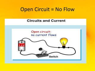 Open Circuit = No Flow
 