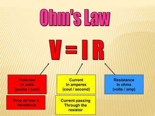 Potential          Current        Resistance
    In volts        In amperes        In ohms
(joules / coul)   (coul / second)   (volts / amp)

Drop across a     Current passing
  resistance       Through the
                      resistor
 
