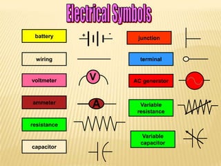 +       -
 battery                  junction


 wiring                    terminal


voltmeter        V       AC generator


ammeter
                 A         Variable
                          resistance

resistance

                            Variable
                           capacitor
capacitor
 
